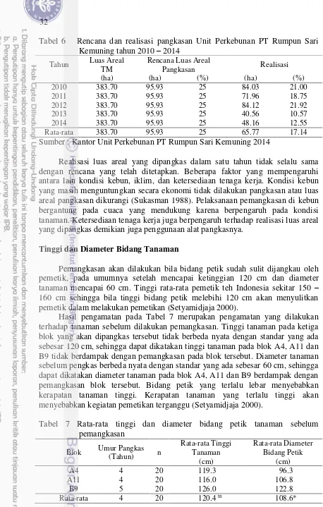 Tabel 6   Rencana dan realisasi pangkasan Unit Perkebunan PT Rumpun Sari   Kemuning tahun 2010 – 2014 