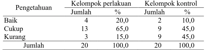Tabel 3. Hasil  post testKecamatan Kemusu Kabupaten Boyolali  pengetahuan penyakit skabies di Desa Geneng Sari Kelompok perlakuan 