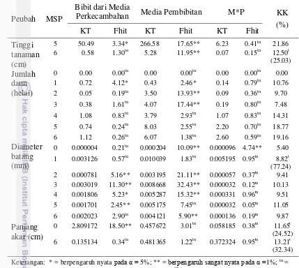 Tabel 7  Hasil rekapitulasi sidik ragam pembibitan markisa ungu pada perlakuan media perkecambahan dan media pembibitan (lanjutan) 
