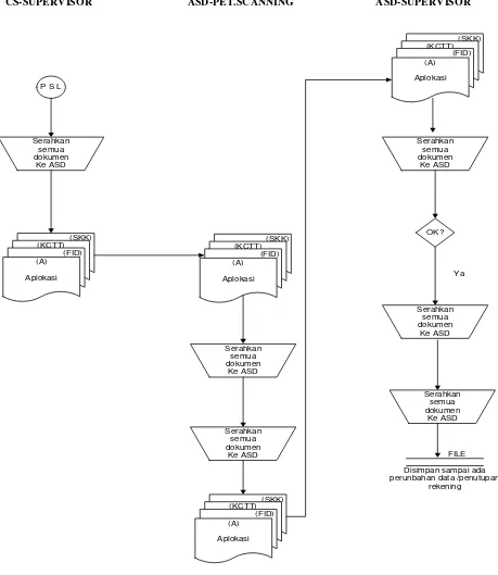 Gambar 3.4. Flow Map Pembukaan Rekening Tabungan 