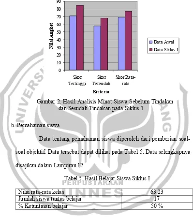 Gambar 2. Hasil Analisis Minat Siswa Sebelum Tindakan 