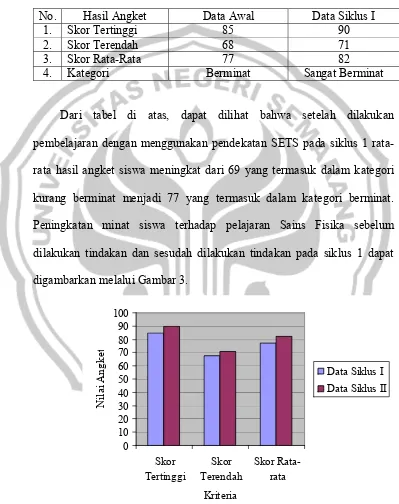 Tabel 7. Hasil Angket Siklus II  