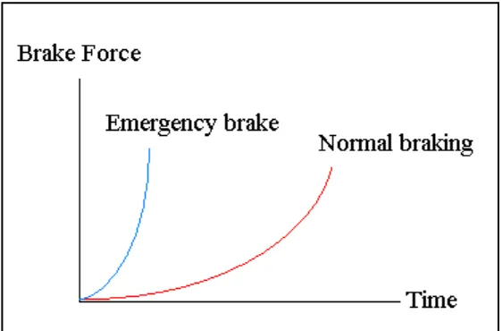 Figure 2.1: The motorcycle in normal braking and emergency brake (Source: Hudha, K 