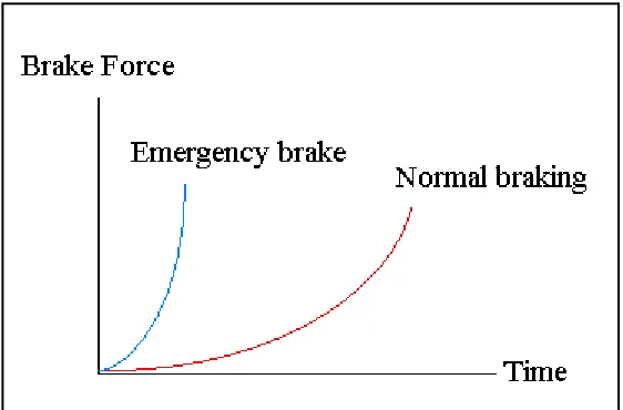 Figure 2.1: The motorcycle in normal braking and emergency brake (Source: Hudha, K 