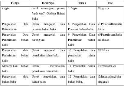 Tabel 4.8 Antarmuka Sales 