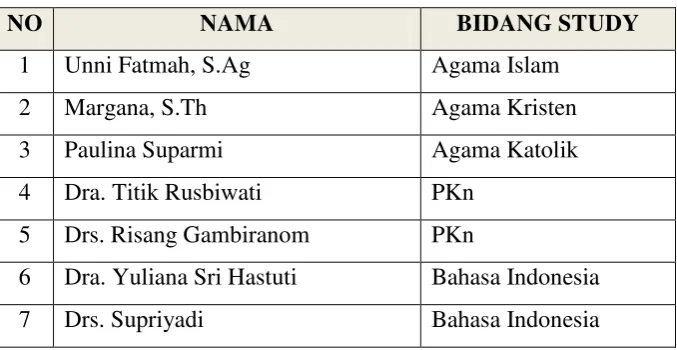 Tabel 1.3 Data Tenaga Pendidik SMA N 1 Gamping 