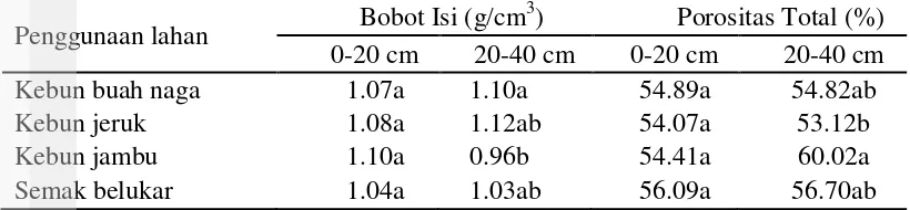 Tabel 4 Bobot isi dan porositas total pada berbagai penggunaan lahan 