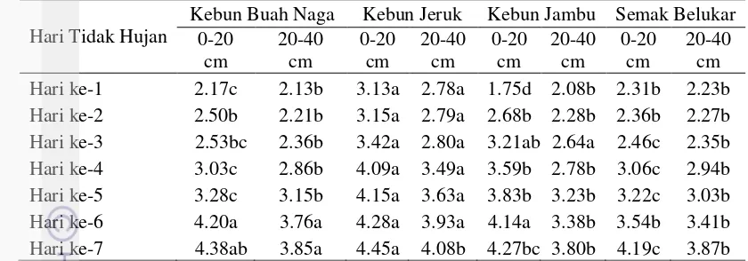 Tabel 6 Kadar air tanah pada hari pertama hingga hari ke tujuh pada berbagai 