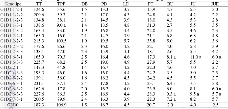 Tabel 1  Rataan karakter pertumbuhan dan panen dari genotipe mutan ubi kayu Jame-jame generasi M1V3 dan tetua pembanding pada umur 9 BST 
