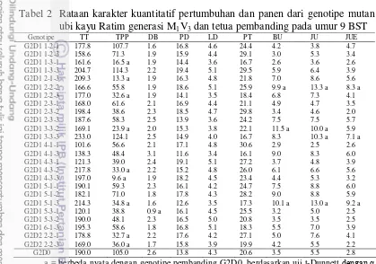 Tabel 2  Rataan karakter kuantitatif pertumbuhan dan panen dari genotipe mutan 