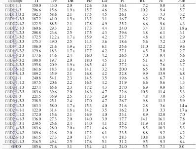 Tabel 3  Rataan karakter kuantitatif pertumbuhan dan panen dari genotipe mutan ubi kayu UJ-5 generasi M1V3 dan tetua pembanding pada umur 9 BST 