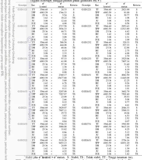 Tabel 8  Stabilitas individu mutan ubi kayu genotipe Jame-jame berdasarkan ragam fenotipe hingga panen pada generasi M1V3 