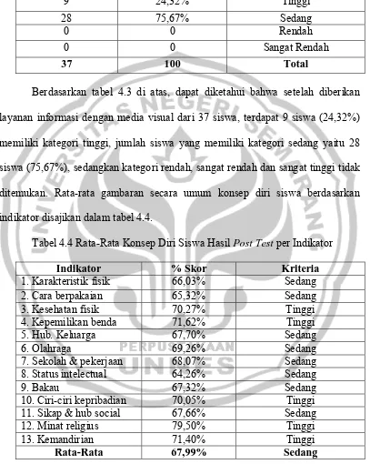 Tabel 4.4 Rata-Rata Konsep Diri Siswa Hasil Post Test per Indikator 