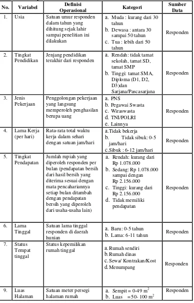 Tabel 1. Definisi Operasional Penelitian di RW 14, Kelurahan Rangkapanjaya Baru, Kota Depok Tahun 2009 