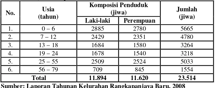 Tabel 2.  Jumlah Penduduk Menurut Usia di Kelurahan Rangkapanjaya Baru, Kota Depok tahun 2008 