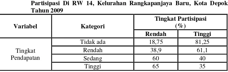 Tabel 9.  Persentase Responden Menurut Tingkat Pendapatan dan Tingkat 