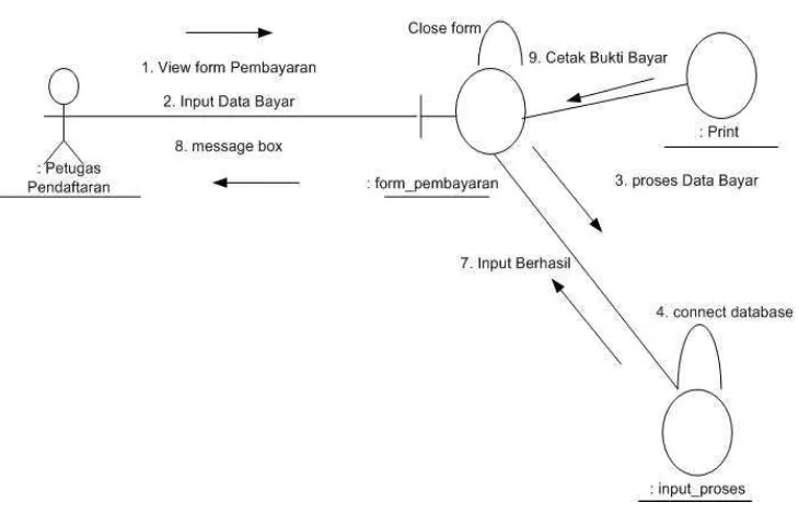 Gambar 4.17  Collaboration Diagram Laporan 