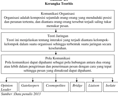 Gambar 2.1 Kerangka Teoritis 