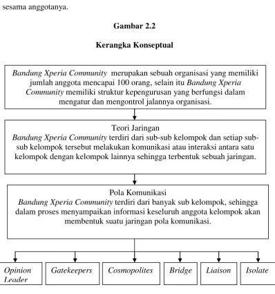 Gambar 2.2 Kerangka Konseptual 