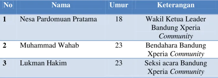 TABEL 3.2 INFORMAN TAMBAHAN 