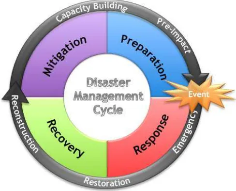 Gambar 5.1 Disaster Management Cycle 