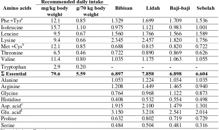 Table 1. Chemical characteristics of the four inferior sea fishes in Madura, Indonesia 