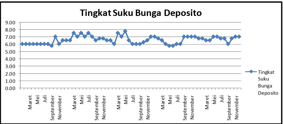 Gambar 4.2Grafik Tingkat Suku Bunga Deposito tahun 2005-2009 Per Bulan
