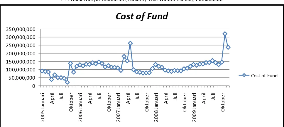 GrafikGambar 4.3 Cost of Fund tahun 2005-2009 Per Bulan