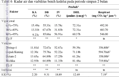 Tabel 6  Kadar air dan viabilitas benih kedelai pada periode simpan 2 bulan 