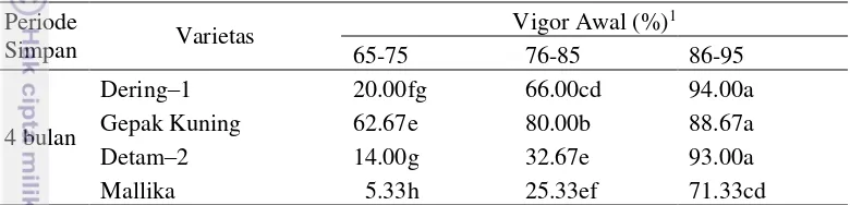 Tabel 12 Pengaruh interaksi vigor awal dan varietas kedelai terhadap peubah   daya berkecambah benih pada periode simpan 4 bulan 