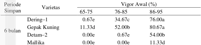 Tabel 18  Pengaruh interaksi vigor awal dan varietas kedelai terhadap peubah indeks vigor benih pada periode simpan 6 bulan 