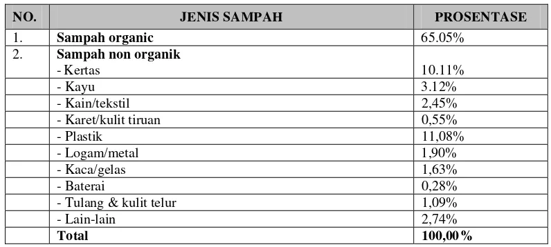 Tabel 4.4 Prosentase Komposisi Sampah di Propinsi DKI Jakarta. 