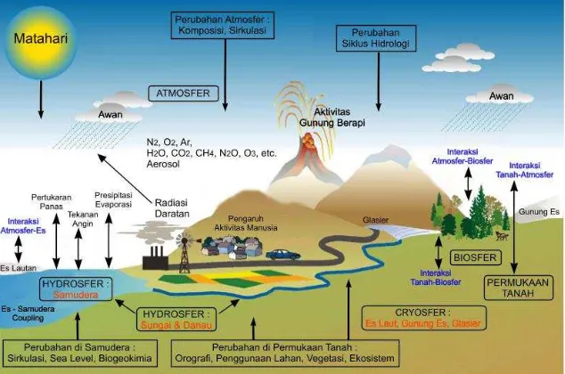 Gambar 1. Komponen dan Interaksi Sistem Iklim Bumi