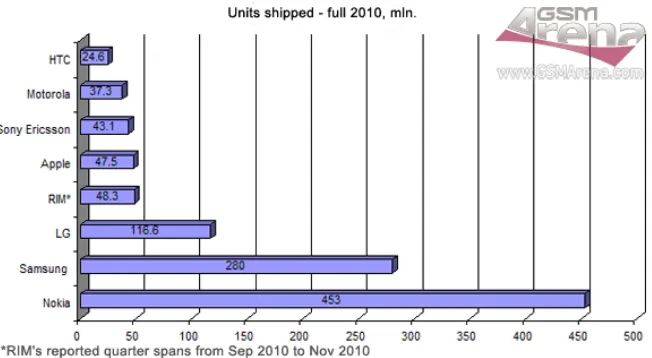 Grafik 1. Data Penjualan untuk Periode Kuartal ke-4 tahun  Sumber: satu-dan-samsung- September 2011 http://my7pulsa.com/1/penjualan-global-nokia-masih-nomor-makin-rapat-mengejar.html/ di akses pada tanggal 20  