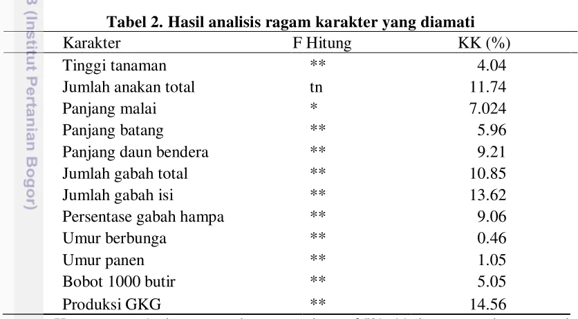 Tabel 2. Hasil analisis ragam karakter yang diamati 