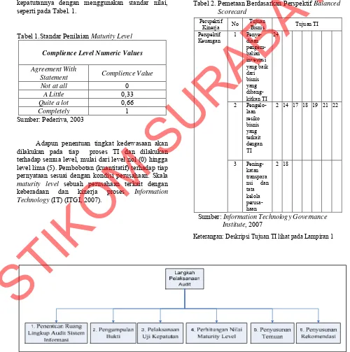 Gambar 1. Skema Langkah Pelaksanaan Audit Sistem Informasi   