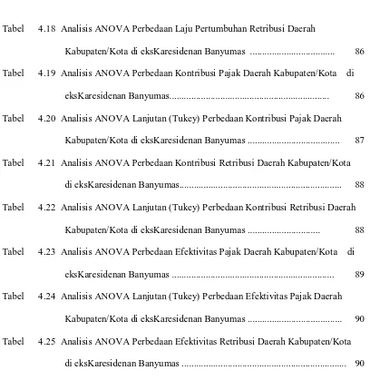 Tabel      4.25  Analisis ANOVA Perbedaan Efektivitas Retribusi Daerah Kabupaten/Kota    