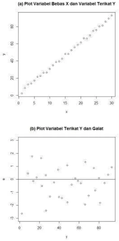 Gambar 1. (a) Plot Variabel Bebas X dan Variabel Terikat Y dan (b) Plot Variabel Terikat Y dan Galat  
