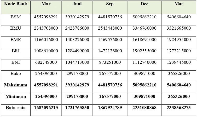 Tabel 4.1 Dana Pihak Ketiga Perbankan Syariah Periode Maret 2011- Maret 2012 (dalam ribuan rupiah)