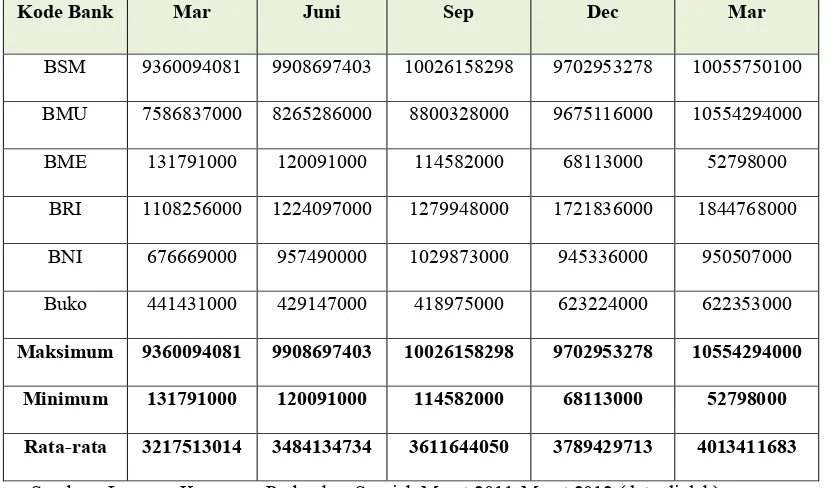 Tabel 4.3 Laba Perbankan Syariah Periode Maret 2011- Maret 2012 (dalam ribuan rupiah)