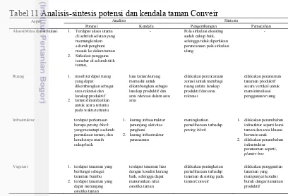 Tabel 11 Analisis-sintesis potensi dan kendala taman Conveir 