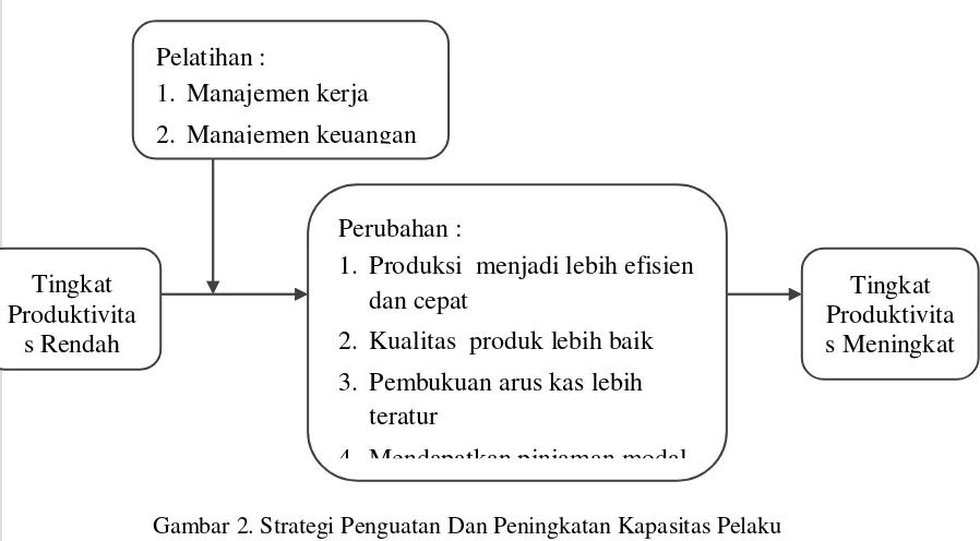 Gambar 2. Strategi Penguatan Dan Peningkatan Kapasitas Pelaku 