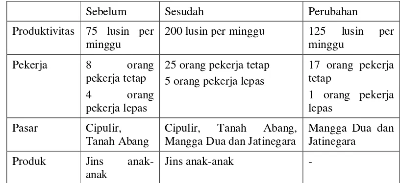 Tabel 4 Perubahan Keadaan Usaha Bapak Asm, Sebelum Dan Sesudah 