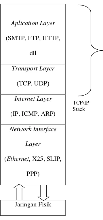 Gambar II.6  Model protokol TCP/IP  