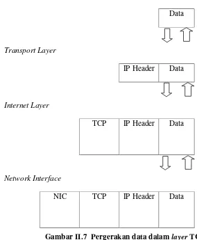 Gambar II.7  Pergerakan data dalam layer TCP/IP 