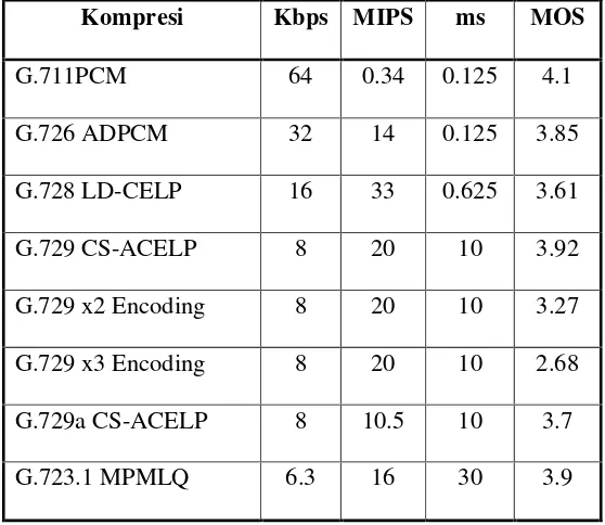 Tabel II.1 Standarisasi kompresi suara menurut ITU-T2 