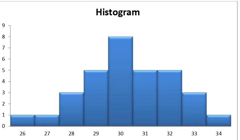 Gambar 1: Histogram Distribusi Frekuensi Skor Prates Kemampuan Membaca Pemahaman Kelas Kontrol 