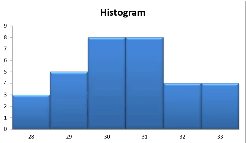 Gambar 3: Histogram Distribusi Frekuensi Skor Prates Kemampuan Membaca Pemahaman Kelas Eksperimen 