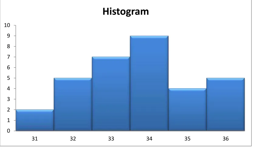 Gambar 7: Histogram Distribusi Frekuensi Skor Pascates Kemampuan Membaca Pemahaman Kelas Eksperimen 
