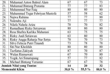 Gambar 4 Grafik Peningkatan keaktifan belajar berhitung 